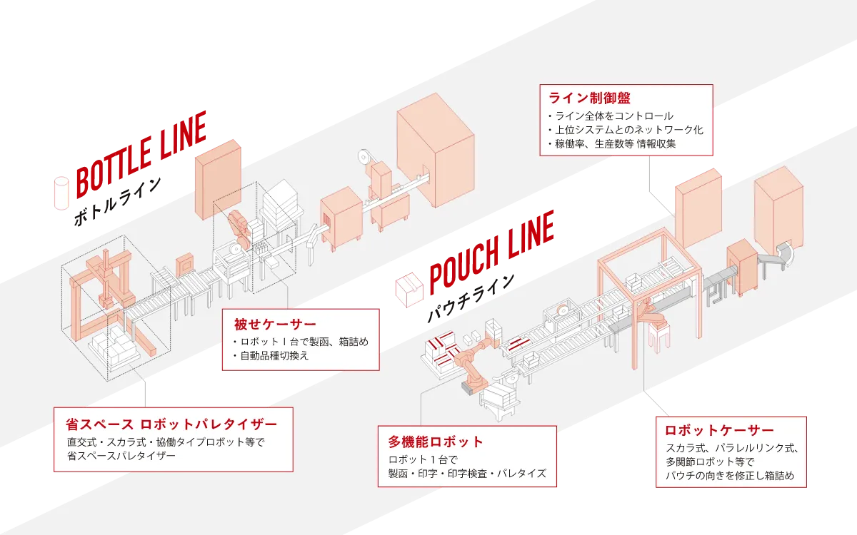 生産ラインのイメージ図